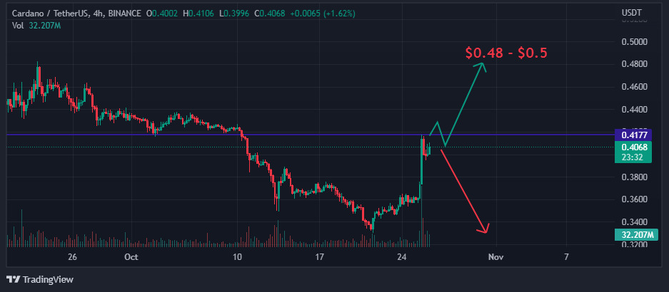 Chart showing possible price trajectory on Cardano, VOC