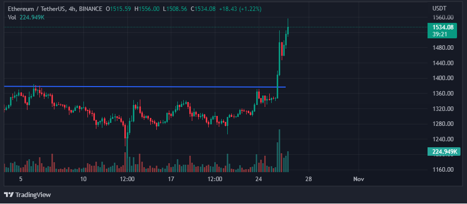 Chart showing breakout from the $1,400 mark on Ethereum, VOC