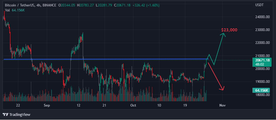 Chart showing possible price trajectory on Bitcoin 