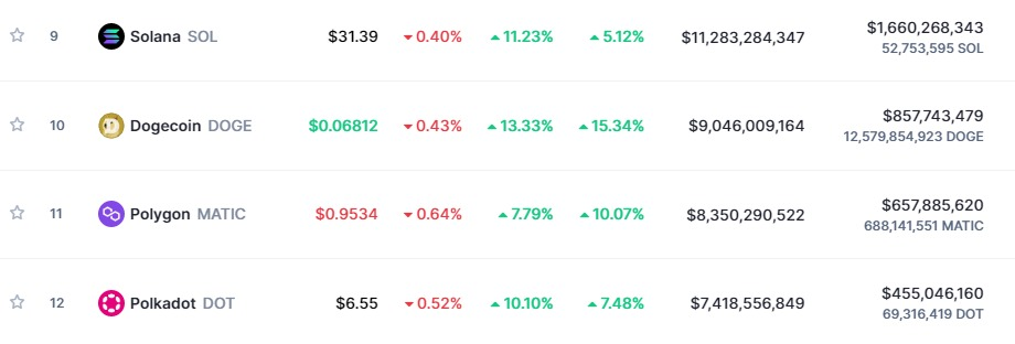 Chart showing average price increments in some of the top cryptos, VOC, Voice Of Crypto