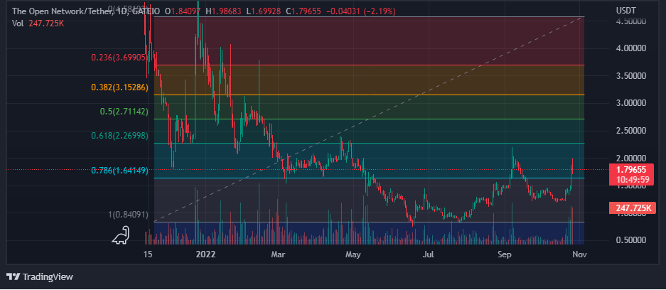 VOC, Voice Of Crypto, Chart showing Fibonacci retracement tool