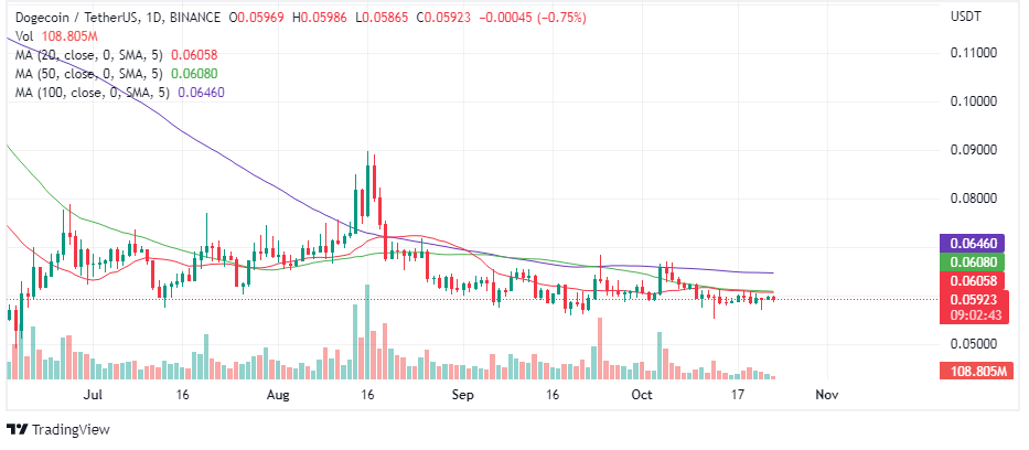 Chart showing the price of Dogecoin below moving averages