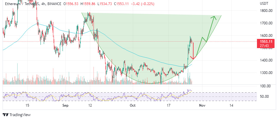 voc, Voice of crypto, Chart showing the price trajectory of Ethereum