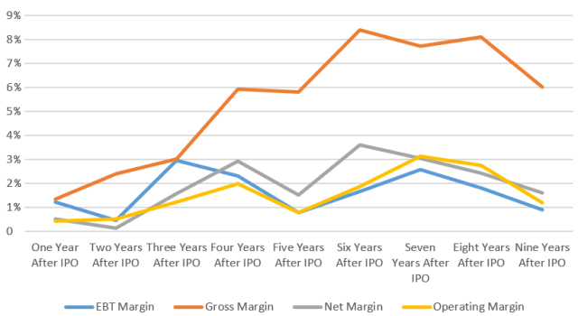 Chart showing Median Drug Manufacturer Firm Performance Post-IPO