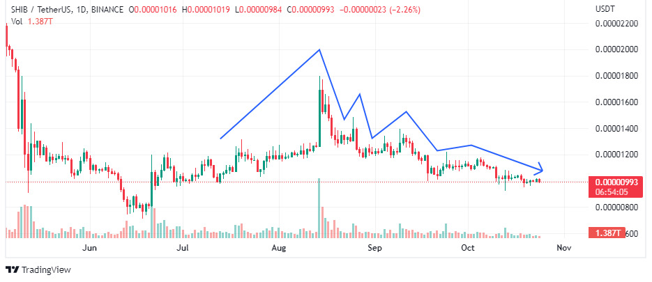 Chart showing price decline on SHIB after local high in August