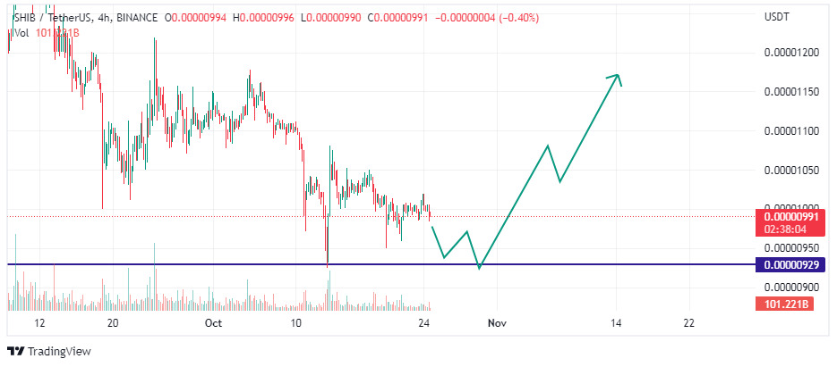 Chart showing possible price trajectory on Shiba Inu