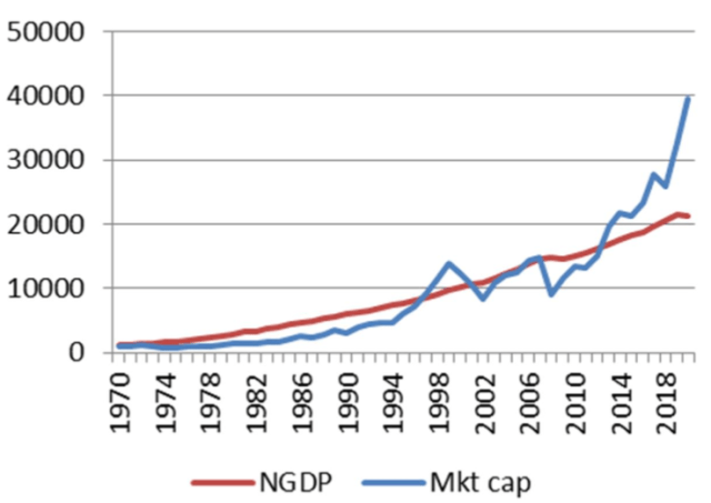 Chart of US Stock Market Capitalization-to-Nominal GDP Ratio