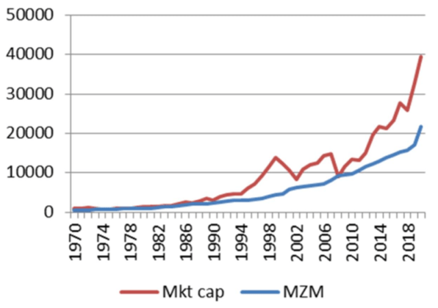 Chart showing US Stock Market Capitalization vs. Money Supply, in Billions