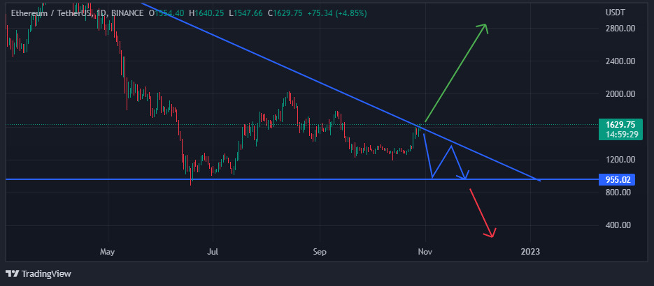 VOC, Voice of crypto, Chart showing possible price movement of Ethereum