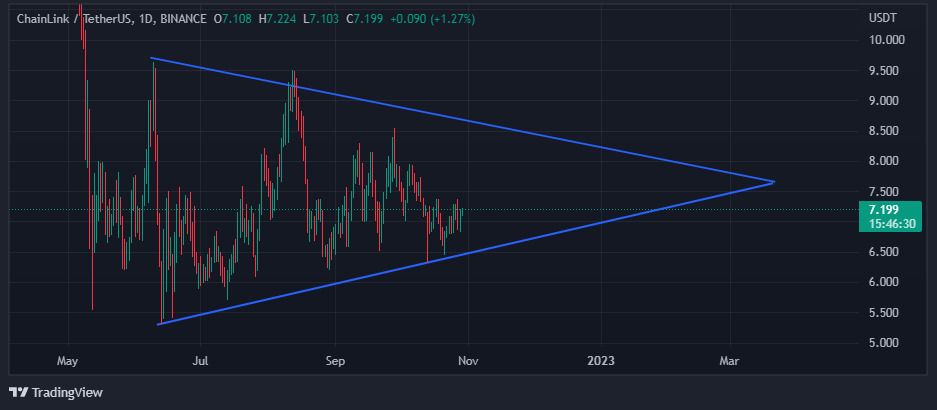 Chart showing symmetric triangle formation on LINK