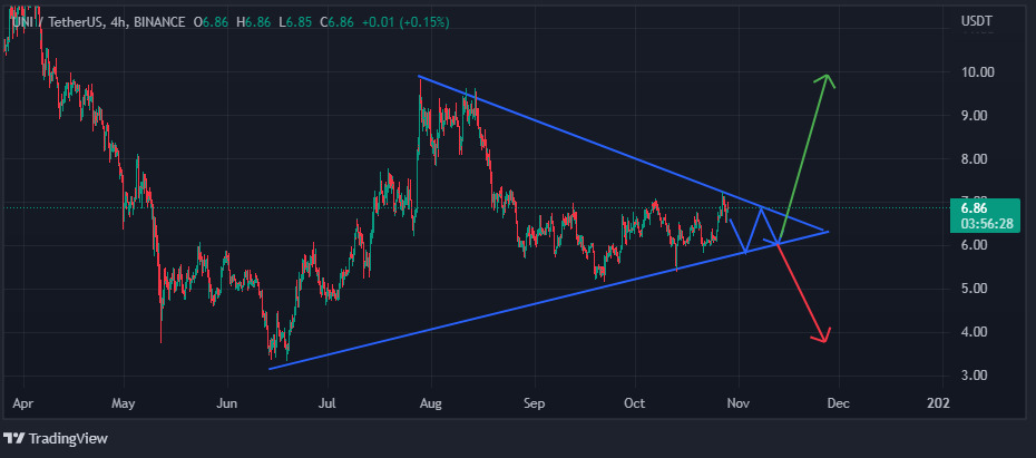 VOC, Voice of crypto, Chart showing possible price movement on UNI