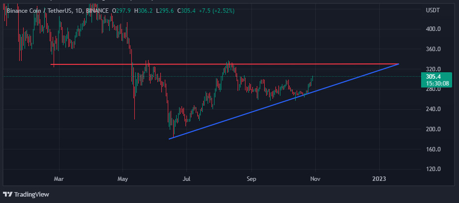 Voc, Chart showing ascending triangle on BNB 