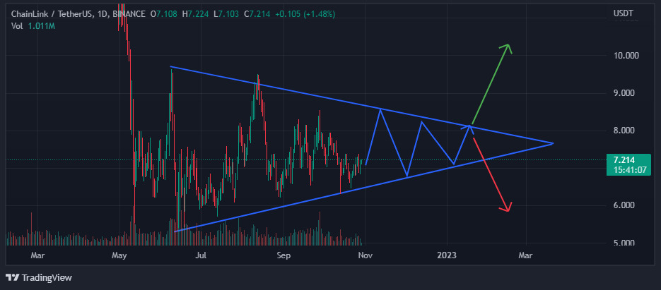 Chart showing price consolidation on LINK, and possible breakout(s) 