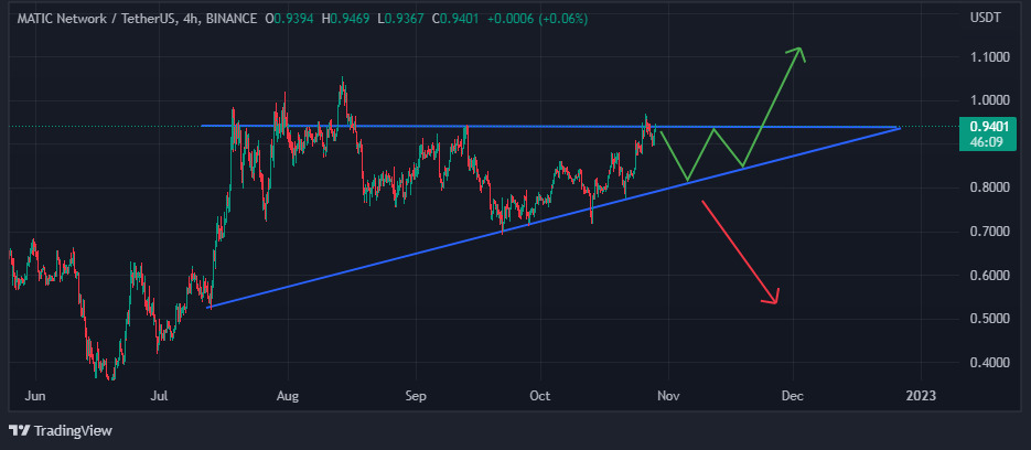 voc, voice of crypto, Chart showing possible price movement on MATIC