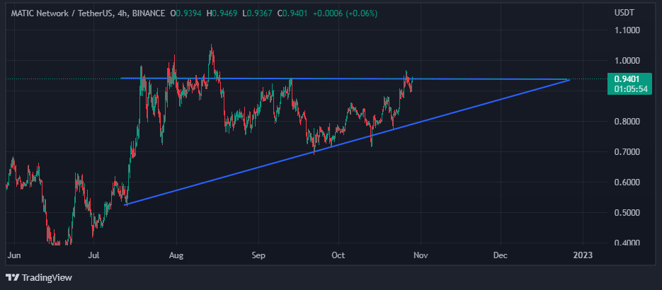 Chart showing ascending triangle on MATIC