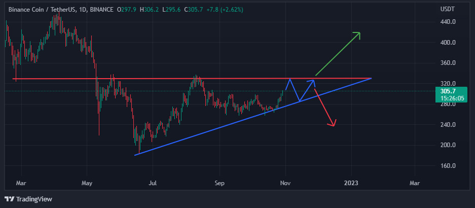 VOC, Voice of crypto, Chart showing possible breakout(s) in either direction on BNB