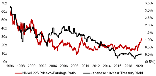 Chart showin Interest Rates and P/E Ratios in the Japanese Stock Market