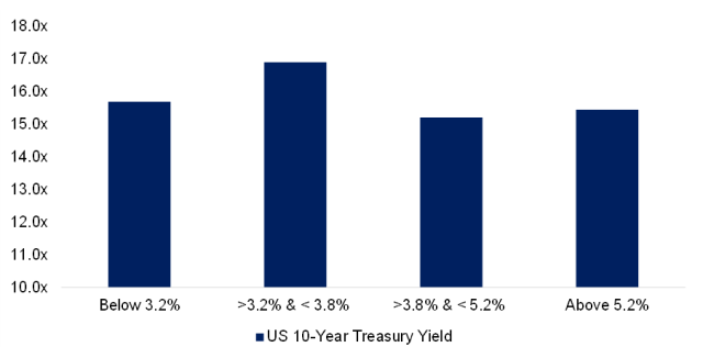 Chart showing Interest Rates and P/E Ratios in the US Stock Market by Quartiles, 1872–2020