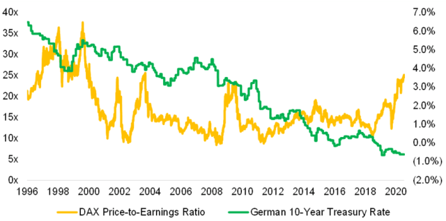 Chart of Interest Rates and P/E Ratios in the German Stock Market