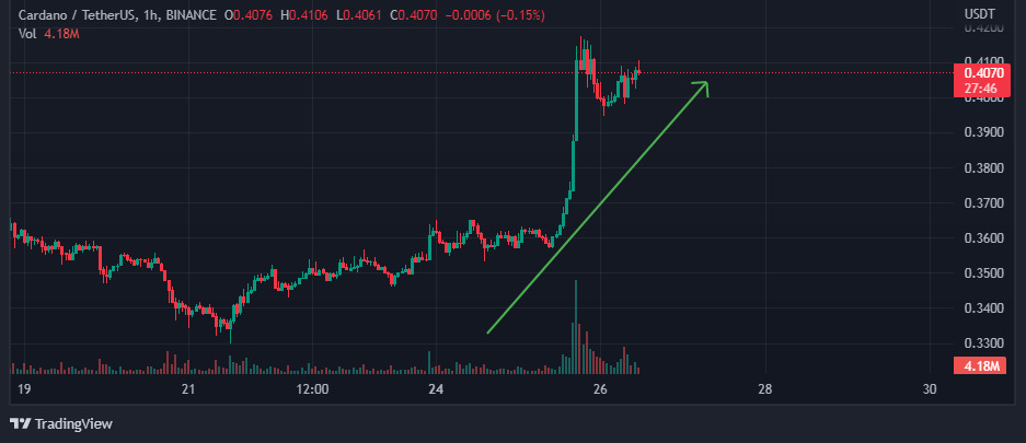 Chart showing Cardano's rise in price over the last day, VOC