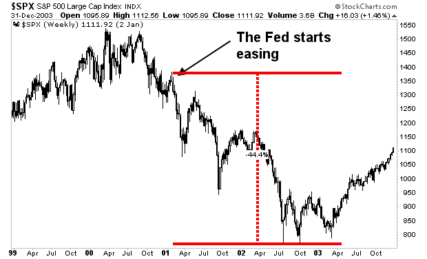 A Fed Pivot Won’t Fix Anything… Stocks Will Fall Another 30% – Investment Watch