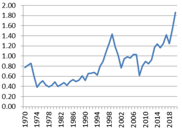 Chart showing US Stock Market Capitalization-to-GDP Ratio