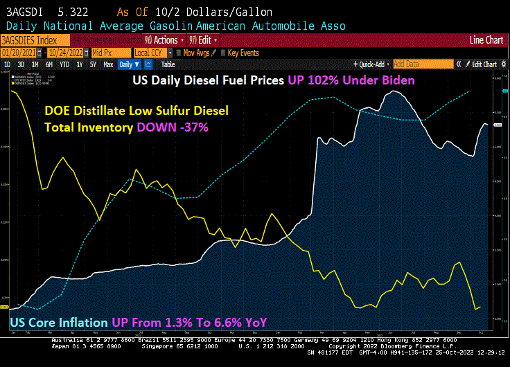 Biden’s Thanksgiving Feast! Candy UP 13.1% For Halloween, Turkey UP 73% As Diesel Prices (The Cost Of Shipping Goods) Is Up 102% Under Biden