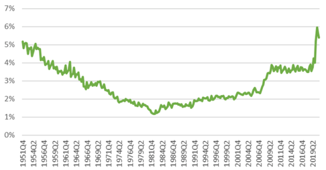 Chart showing US Corporate Cash as a percentage of Assets