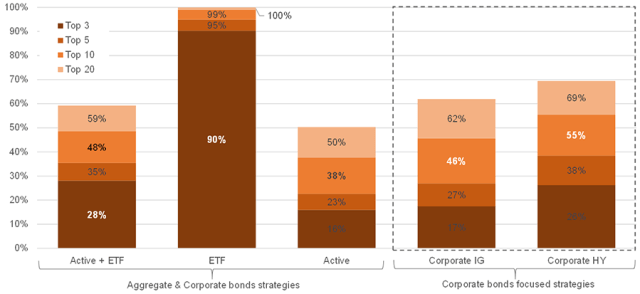 Chart showing AUM Concentration among Management Companies by Fund Type