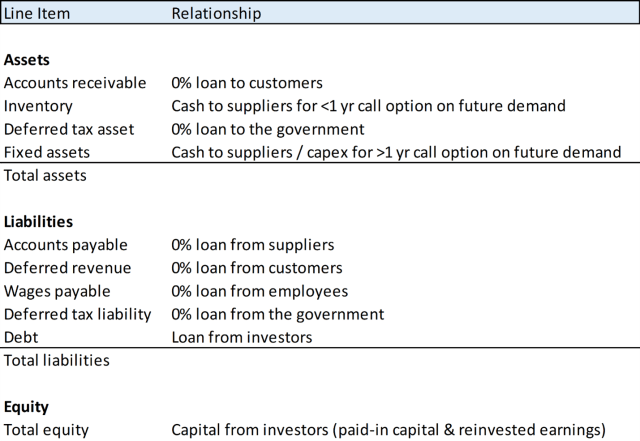 Chart depicting Categorizing the Balance Sheet by Relationships