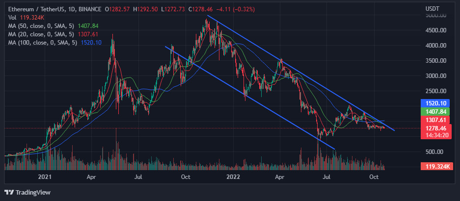 price analysis of Ethereum