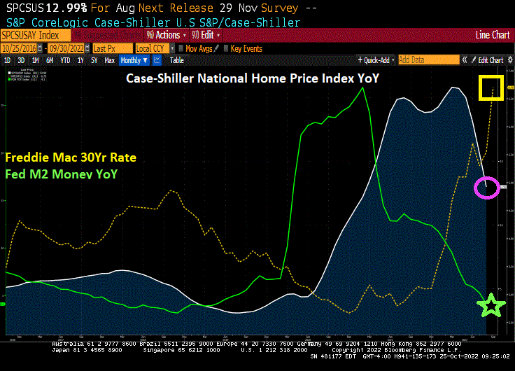 Deceleration Nation! US Home Price Growth Slows Most On Record In August As Fed Hits Brakes, But Still Growing At 12.99% YoY (US Treasury 10-yr Yield DOWN -17 BPS Today)