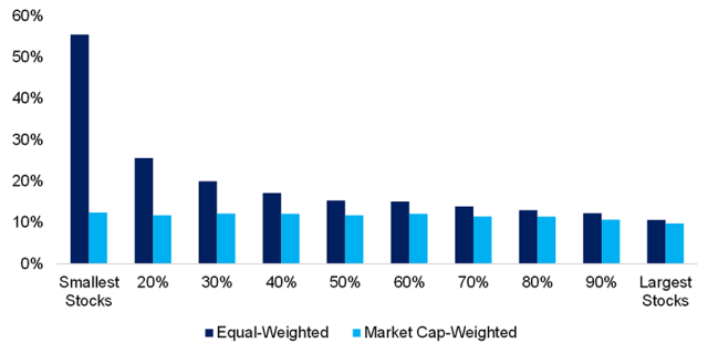 Bar chart of CAGRs per Market-Cap Decile in the US Stock Market, 1926 to 2021