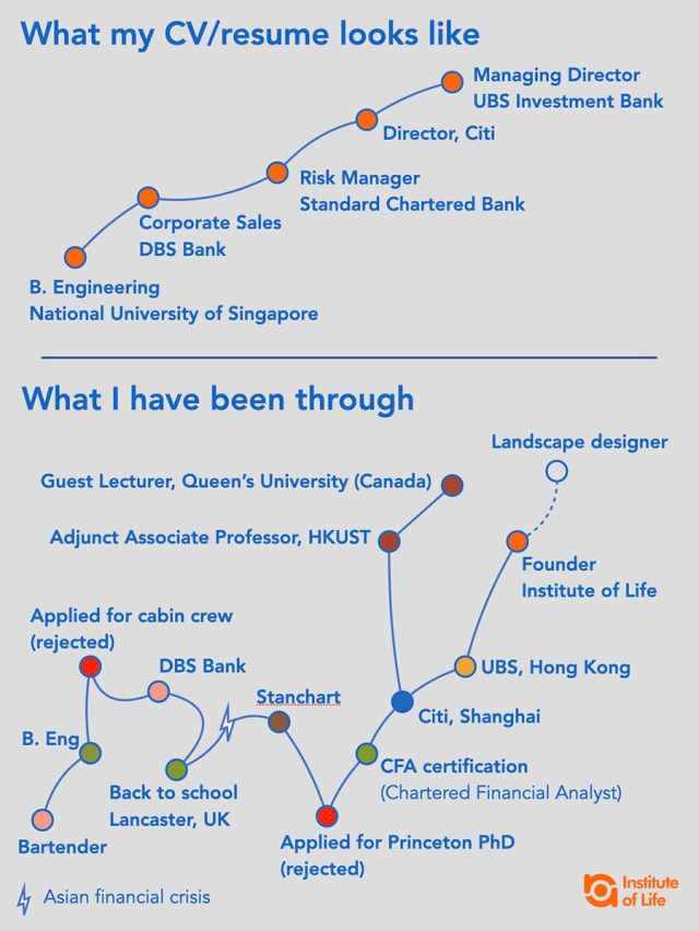 Chart depicting Eric Sim, CFA's  Career Path