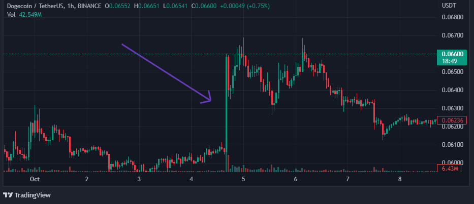 Chart showing Dogecoin's price action reacting to the Twitter deal in early October