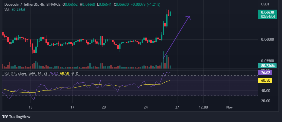 Chart showing rise in Dogecoin’s price action and RSI , Twitter