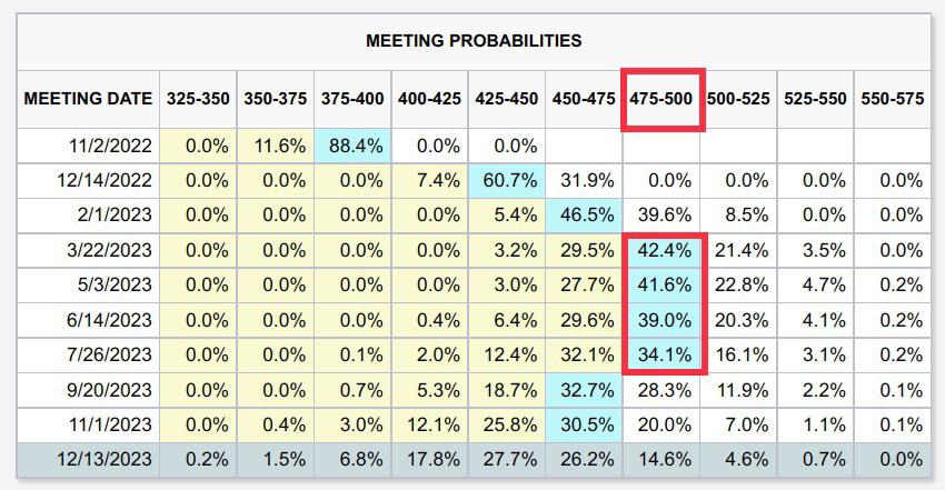 Fed funds futures are implying a terminal rate of 5% in 2023. Will they get all the way up there before the economy implodes? Recently both Canada and Australia have made smaller than expected rate increases to protect their economies…