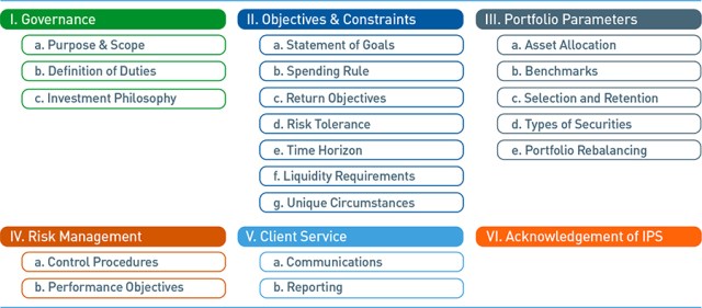 Chart showing Common Investment Policy Statement (IPS) Sections