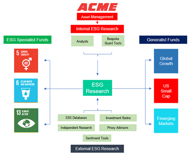 Acme Asset Management ESG Integration chart