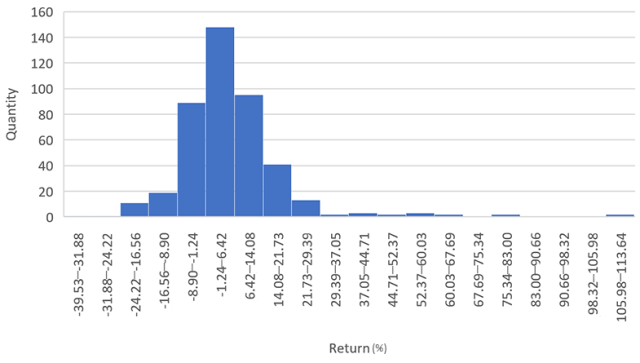 Chart showing Growth Stocks: Monthly Returns, 1995 to 2000