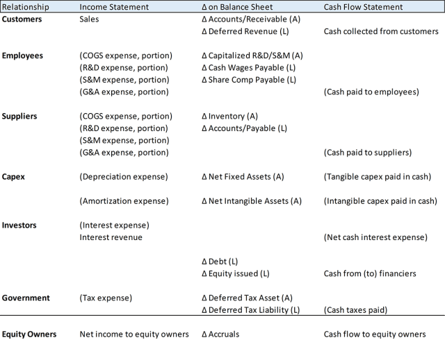 Chart tracking GAAP measures to relationship