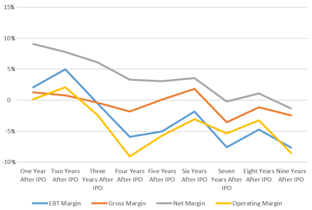 Chart showing computer hardware sector company performance post-IPO