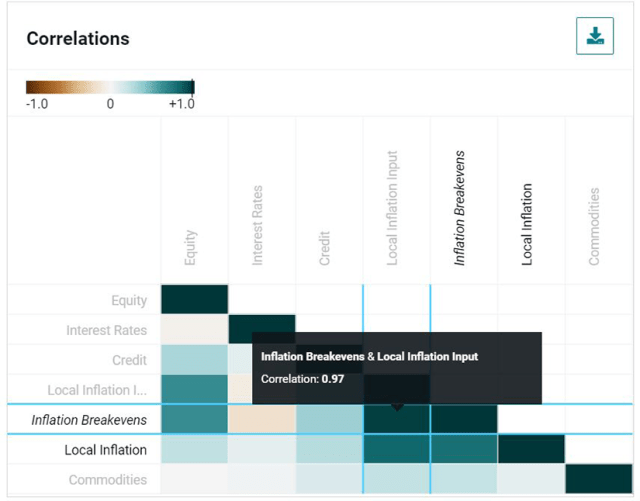 chart depicting Correlations between Local Inflation Factor Inputs and Breakeven Inflation