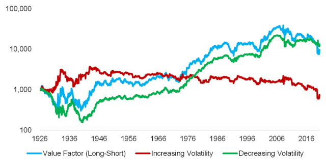 Chart showing The Value Factor and Realized Stock Market Volatility in the United States