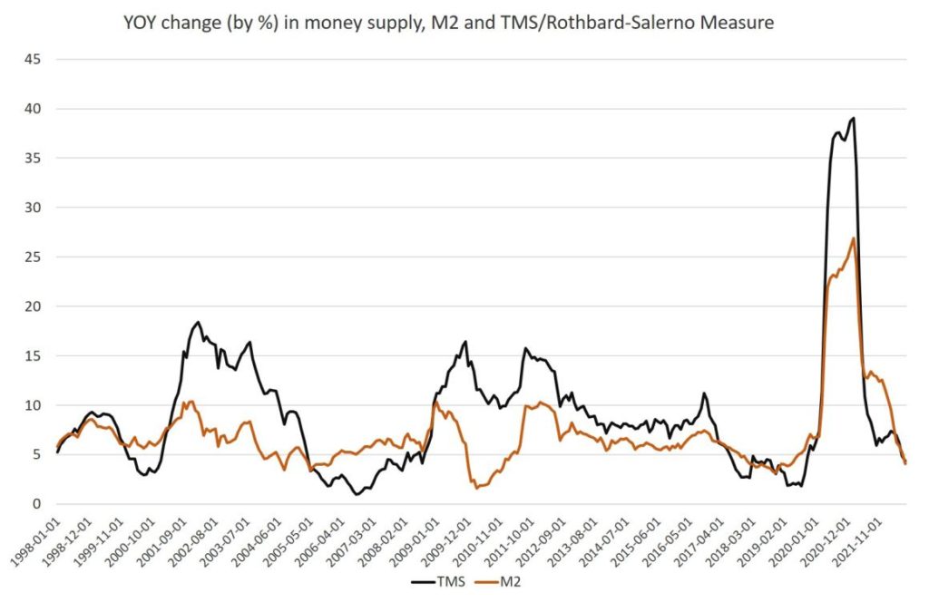 In Latest Recession Signal, Money-Supply Growth Plummeted to a Three-Year Low in August – Investment Watch