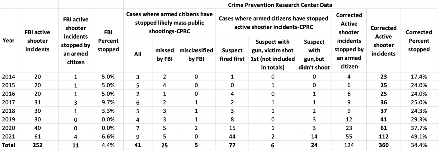 Instead of 4.4%, the correct number is at least 34.4%. In 2021, it is at least 49.1%. Excluding gun-free zones, it averaged over 50%. – Investment Watch