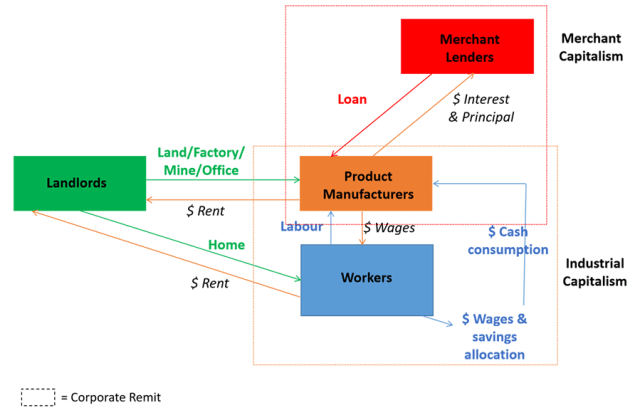 Chart showing Classical Capitalism: The Main Protagonists