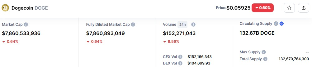 Chart showing tokenomics on Dogecoin