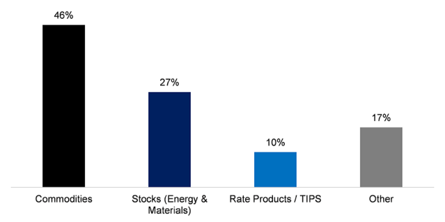 Chart showing Investor Survey 2021: What Is the Best Way to Hedge Inflation?