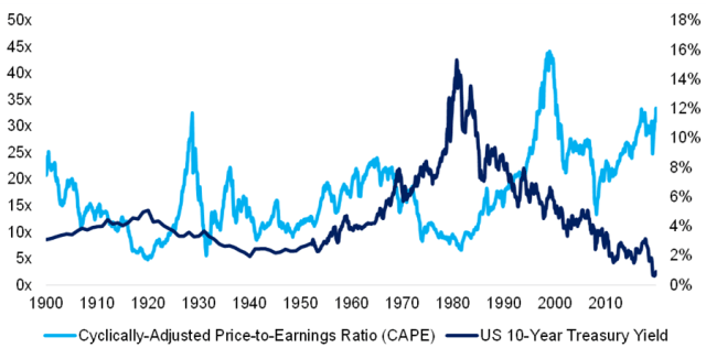 Chart showing Interest Rates and P/E Ratios in the US Stock Market